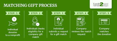 Being Creative With Your Fundraising Ideas: How Innovation Drives Support, Engagement, and Impact